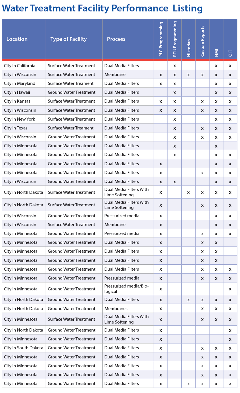 Facility-Performance-Chart-web-0726 Water Treatment Facility Performance Listing