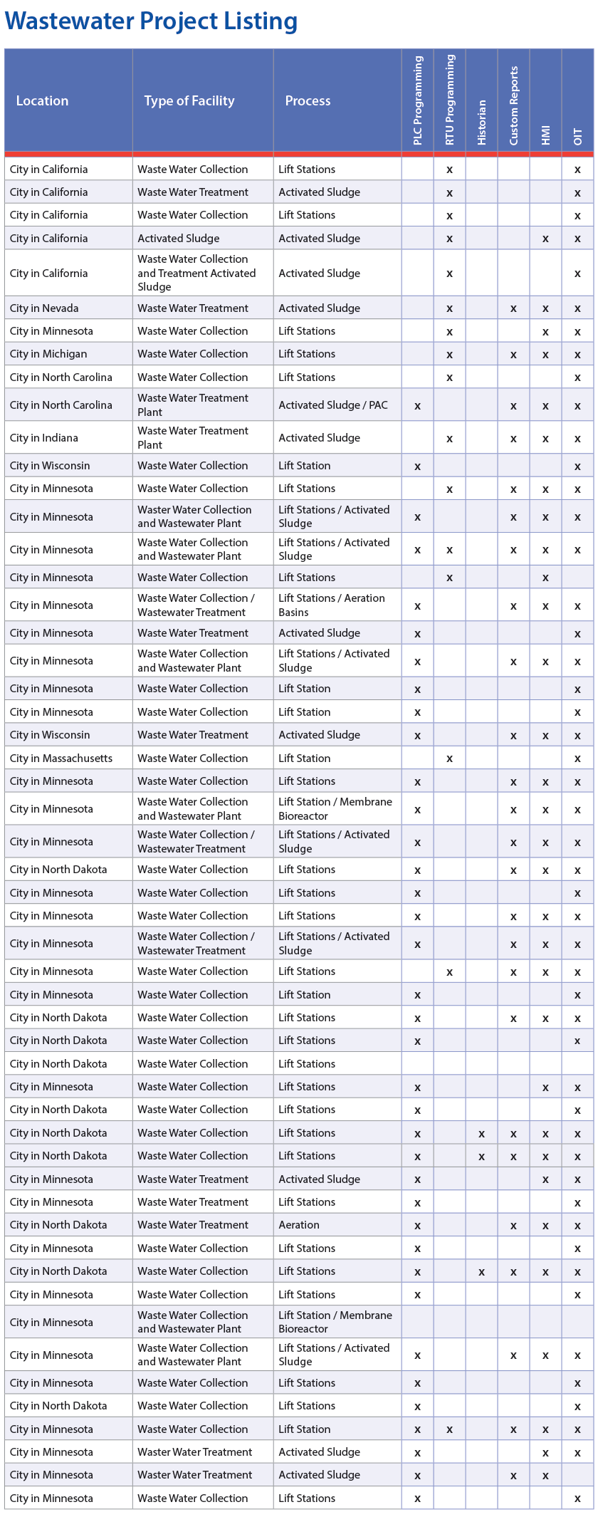 Wastewater-Project-Chart-web-0726 Wastewater Project Listing